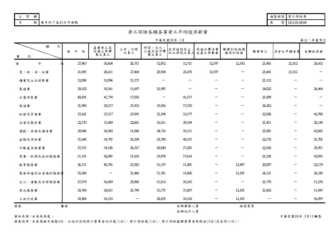 勞工保險各類各業勞工平均投保薪資第1頁圖表